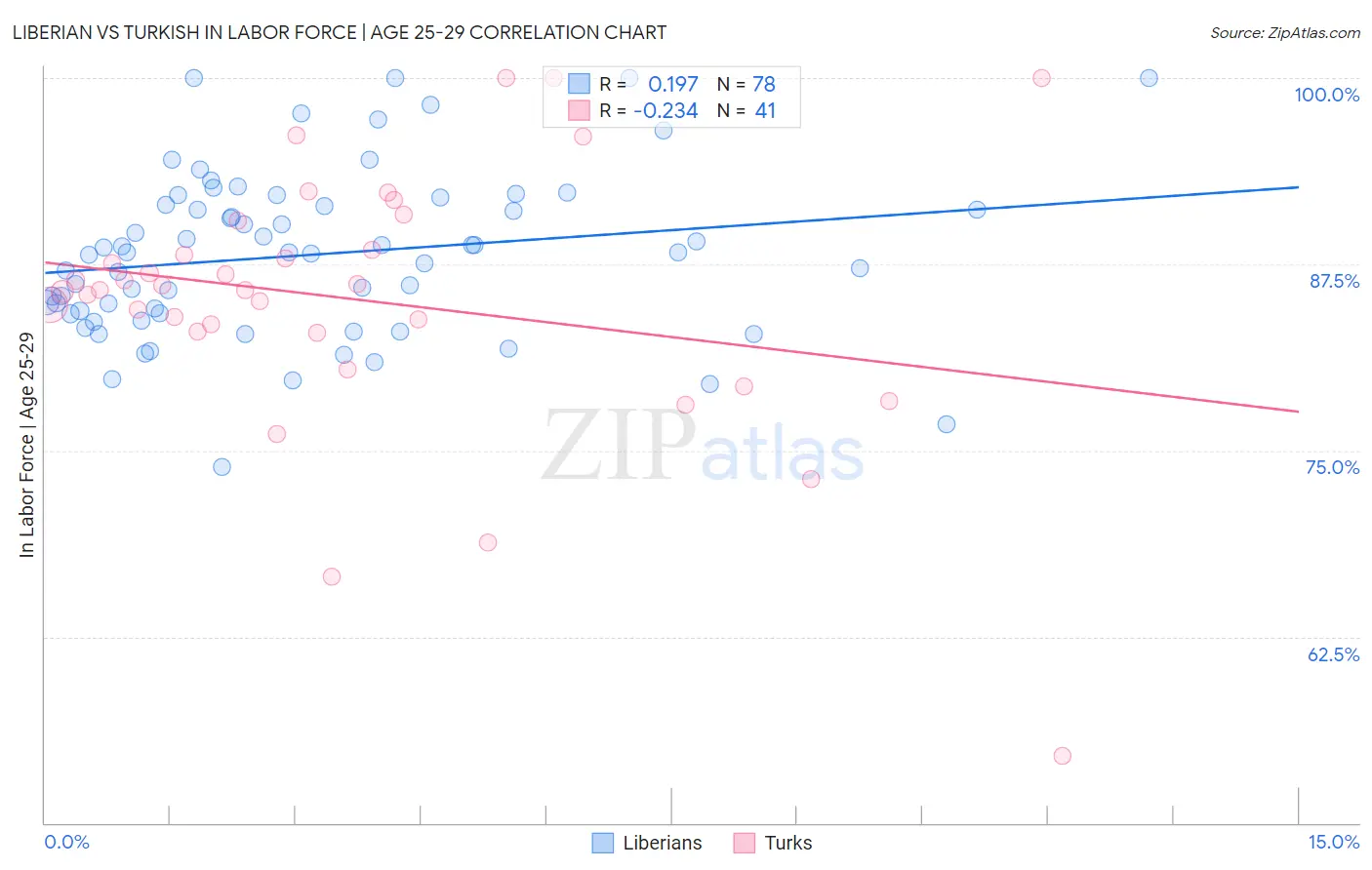 Liberian vs Turkish In Labor Force | Age 25-29