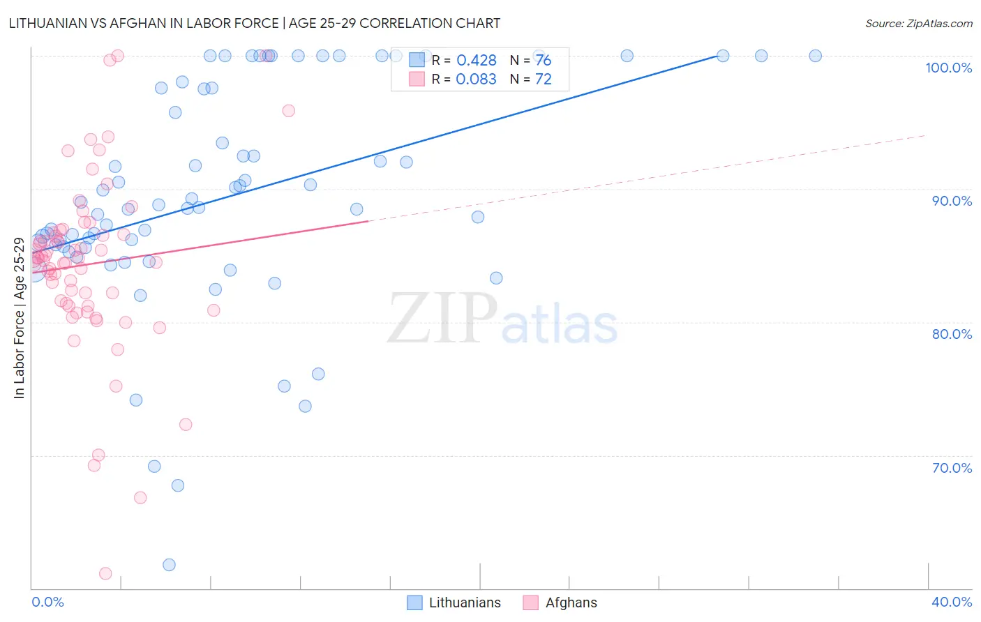 Lithuanian vs Afghan In Labor Force | Age 25-29