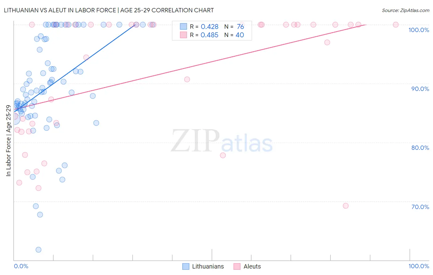 Lithuanian vs Aleut In Labor Force | Age 25-29