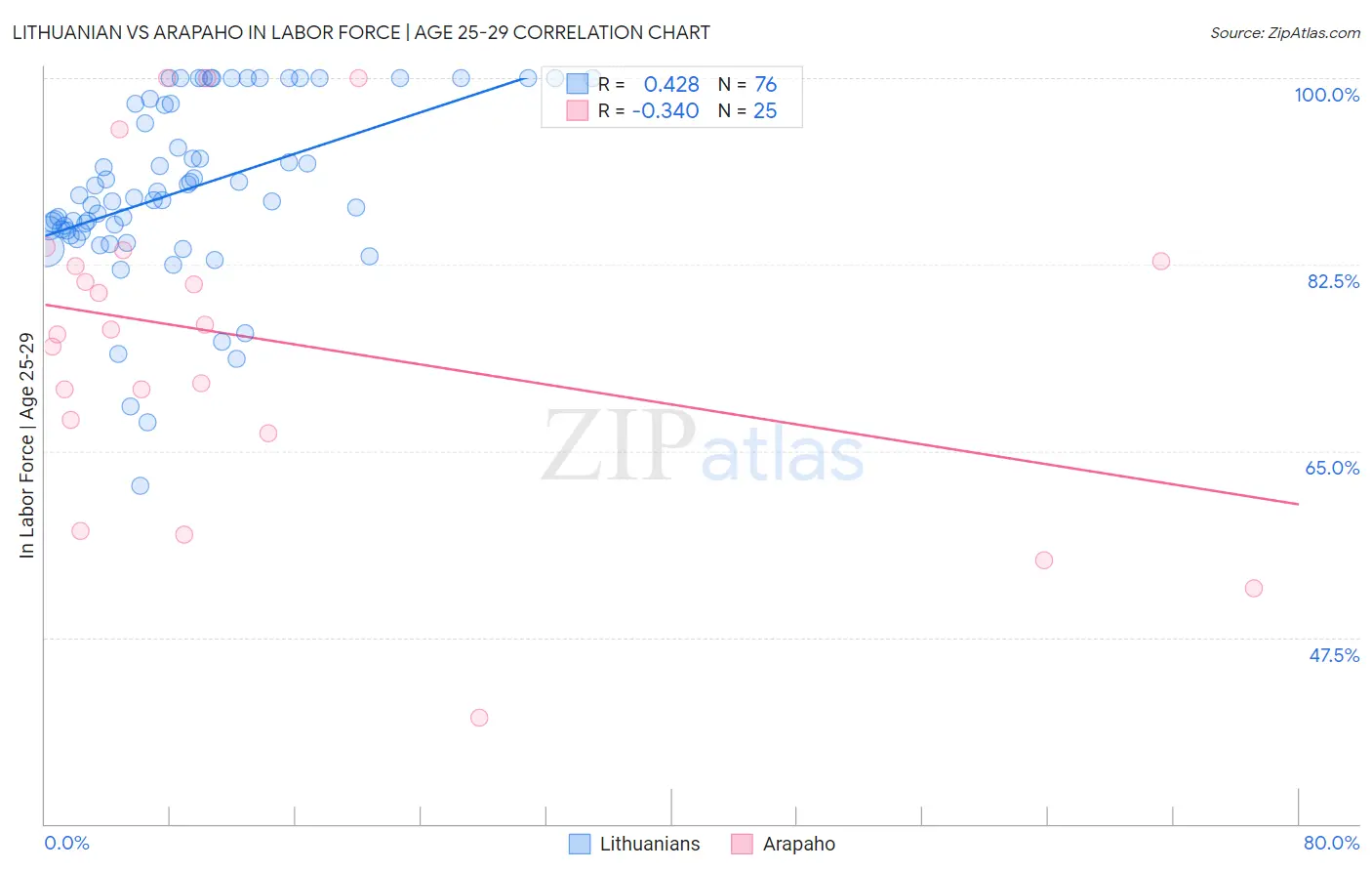 Lithuanian vs Arapaho In Labor Force | Age 25-29