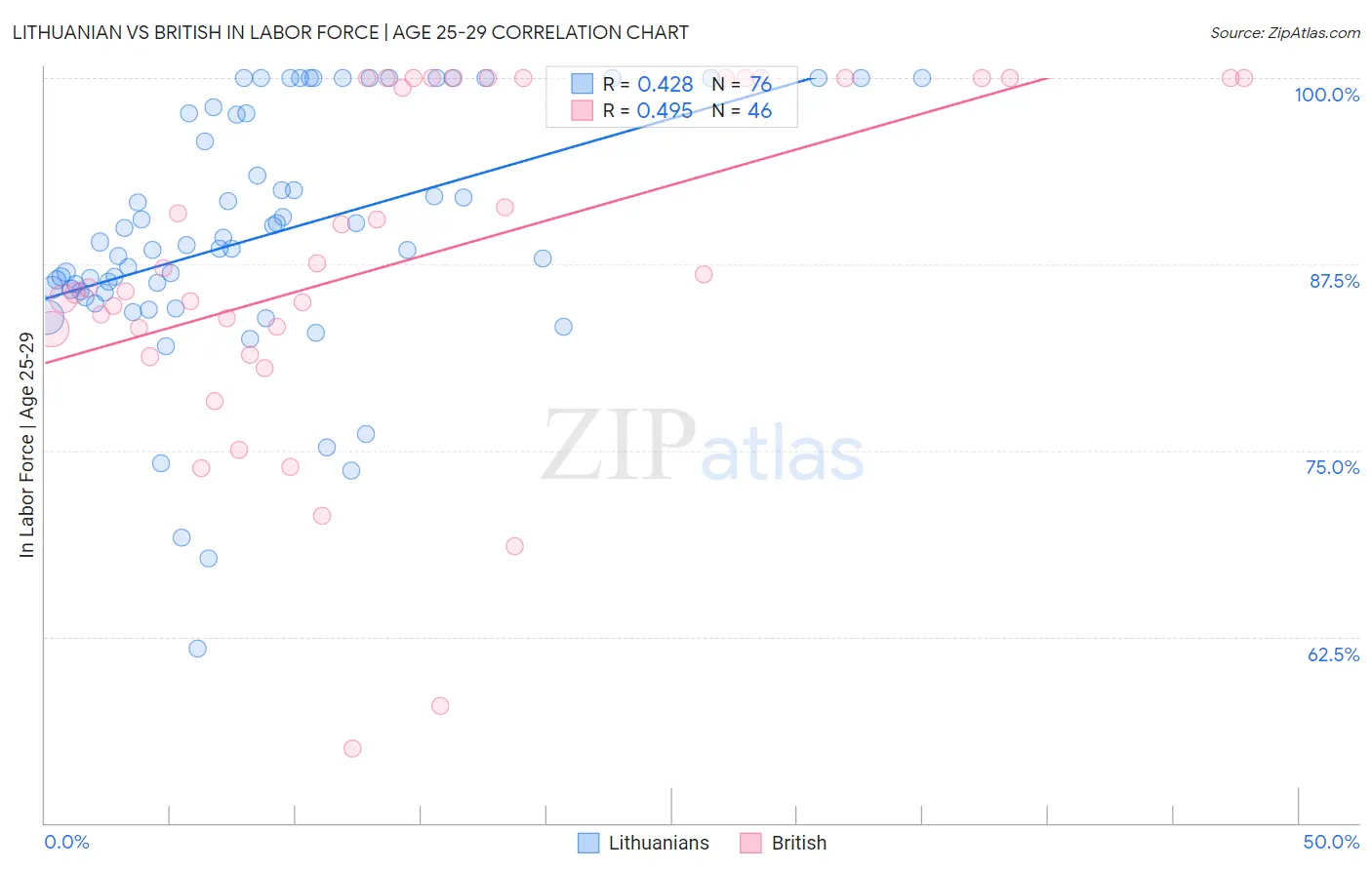 Lithuanian vs British In Labor Force | Age 25-29