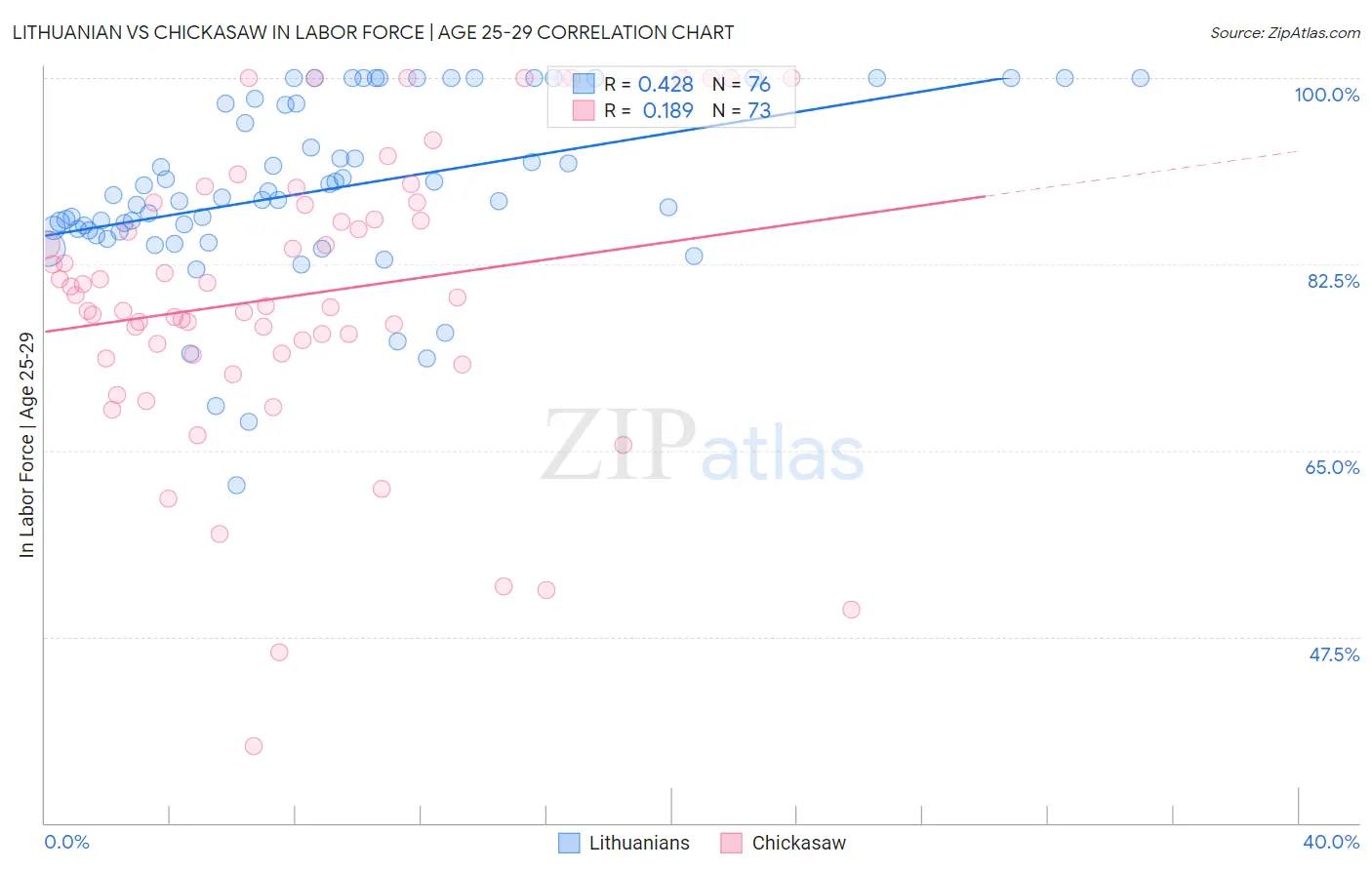 Lithuanian vs Chickasaw In Labor Force | Age 25-29