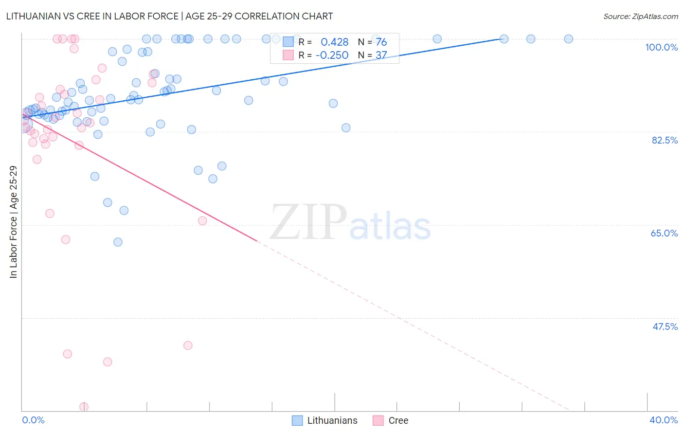 Lithuanian vs Cree In Labor Force | Age 25-29