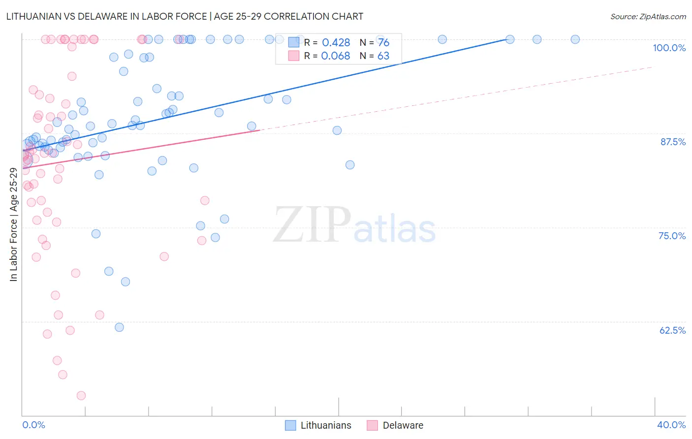 Lithuanian vs Delaware In Labor Force | Age 25-29