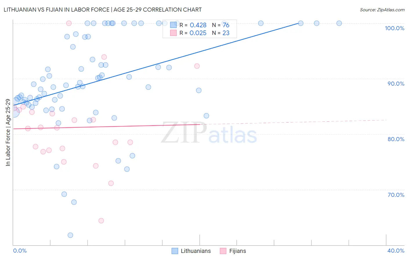 Lithuanian vs Fijian In Labor Force | Age 25-29