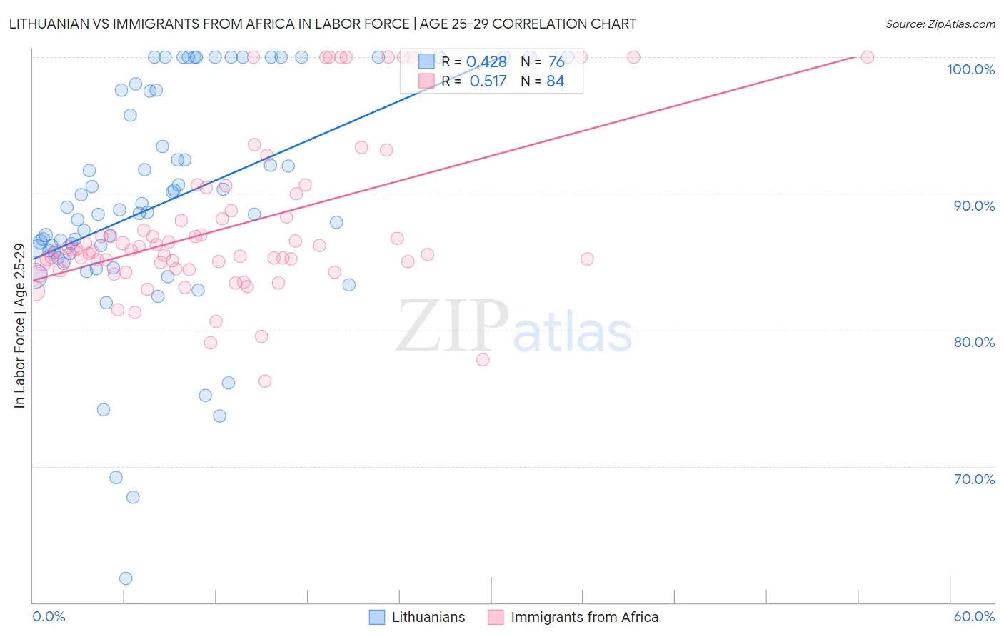 Lithuanian vs Immigrants from Africa In Labor Force | Age 25-29