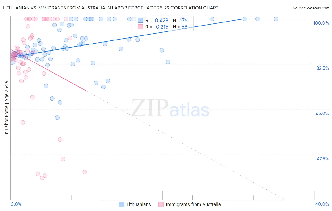 Lithuanian vs Immigrants from Australia In Labor Force | Age 25-29