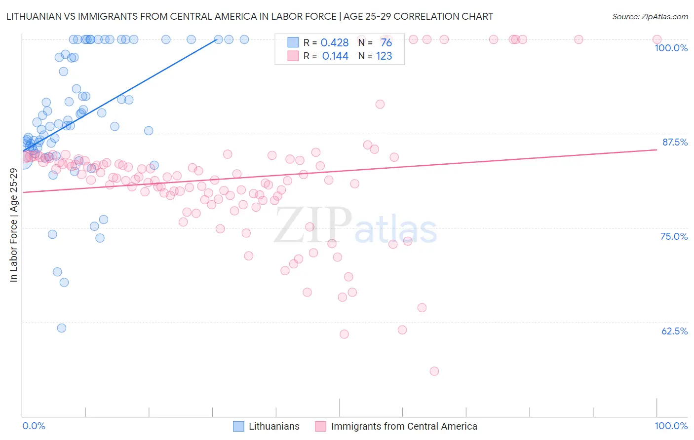 Lithuanian vs Immigrants from Central America In Labor Force | Age 25-29