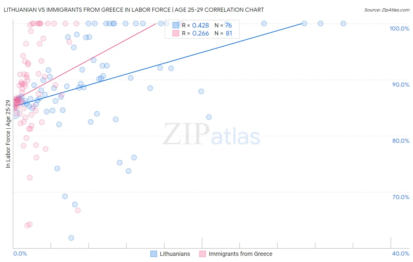 Lithuanian vs Immigrants from Greece In Labor Force | Age 25-29