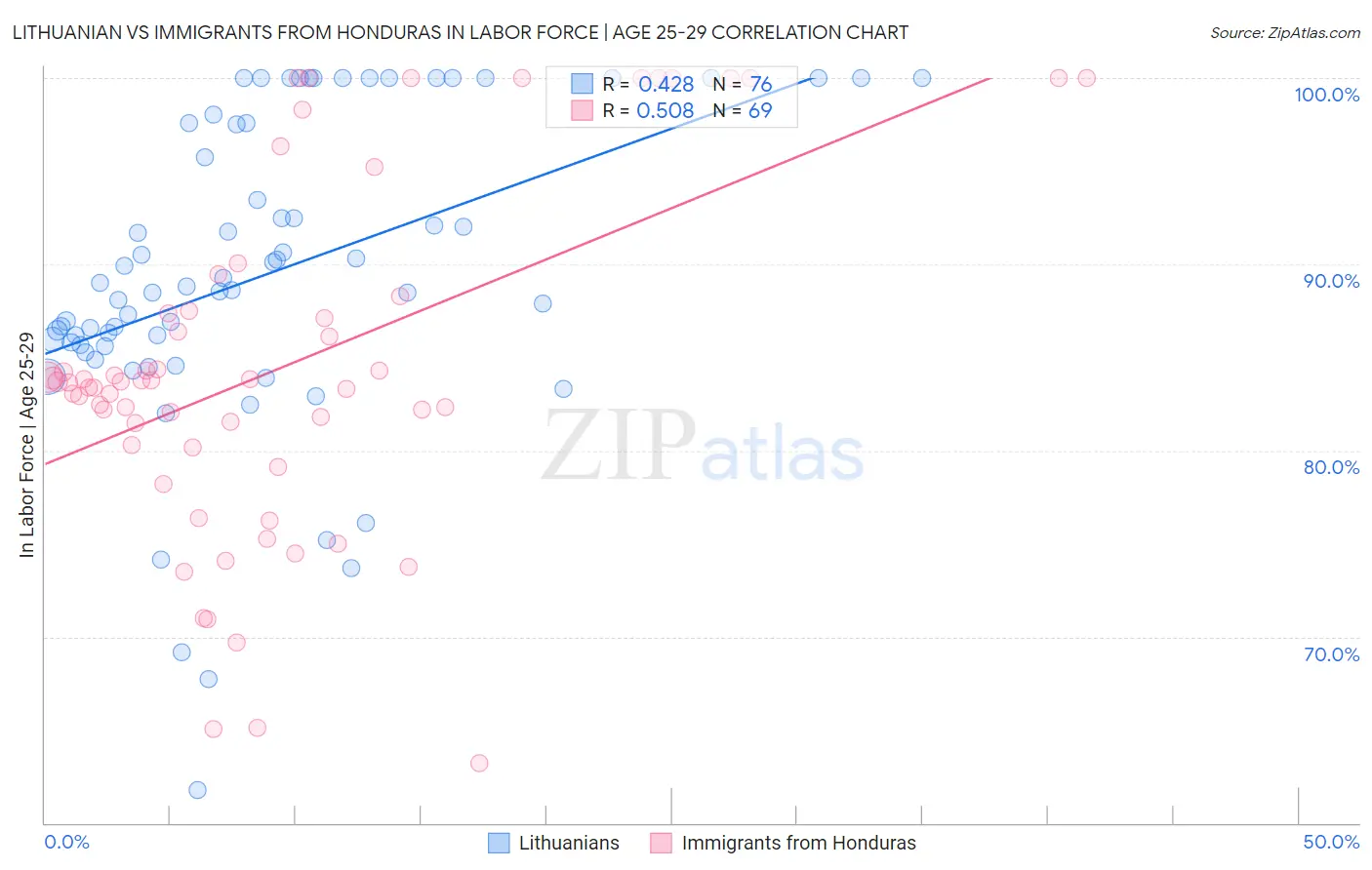 Lithuanian vs Immigrants from Honduras In Labor Force | Age 25-29