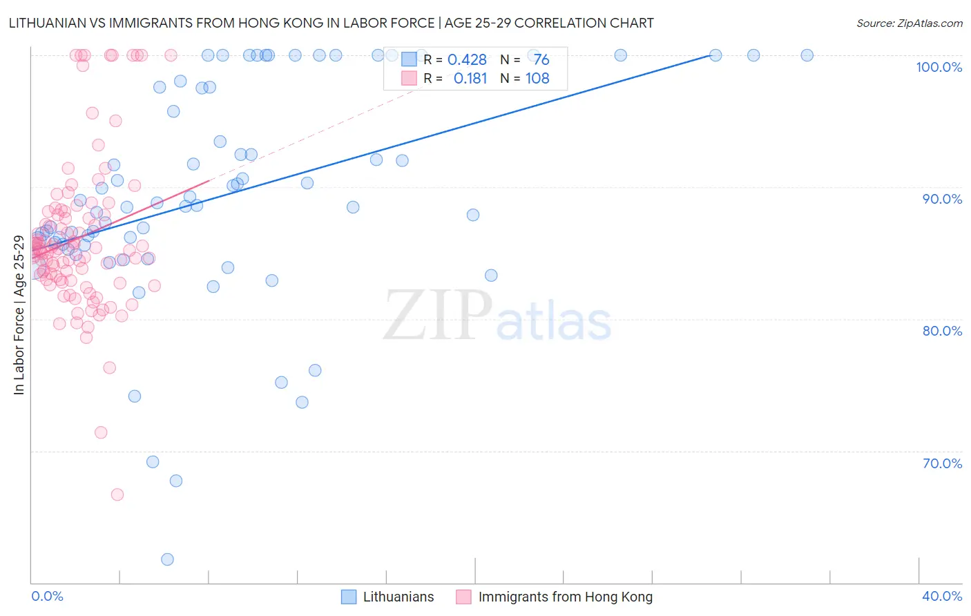 Lithuanian vs Immigrants from Hong Kong In Labor Force | Age 25-29