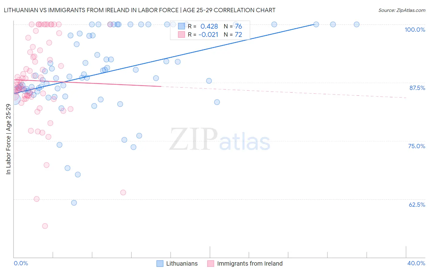 Lithuanian vs Immigrants from Ireland In Labor Force | Age 25-29