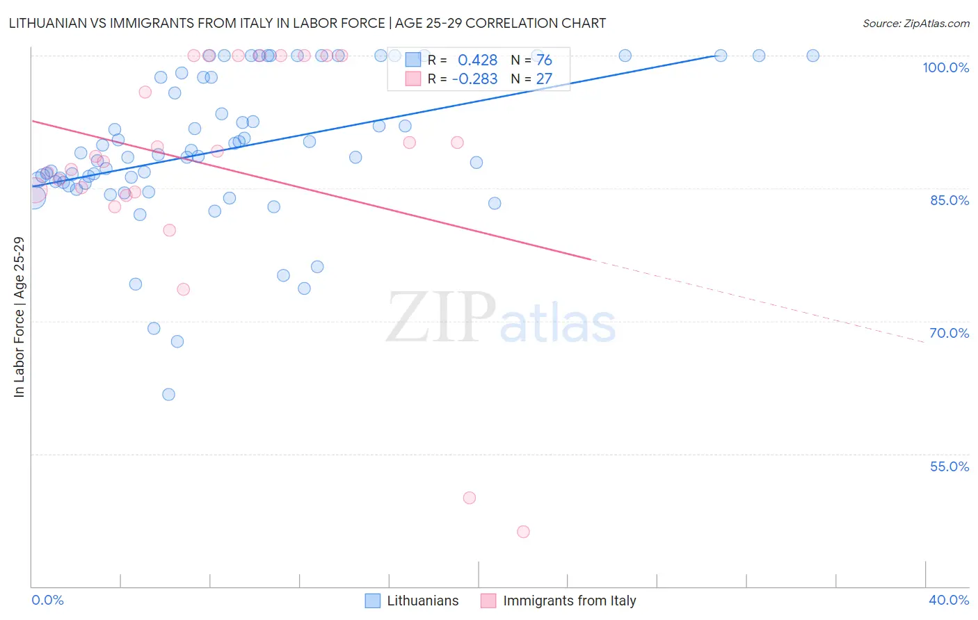 Lithuanian vs Immigrants from Italy In Labor Force | Age 25-29