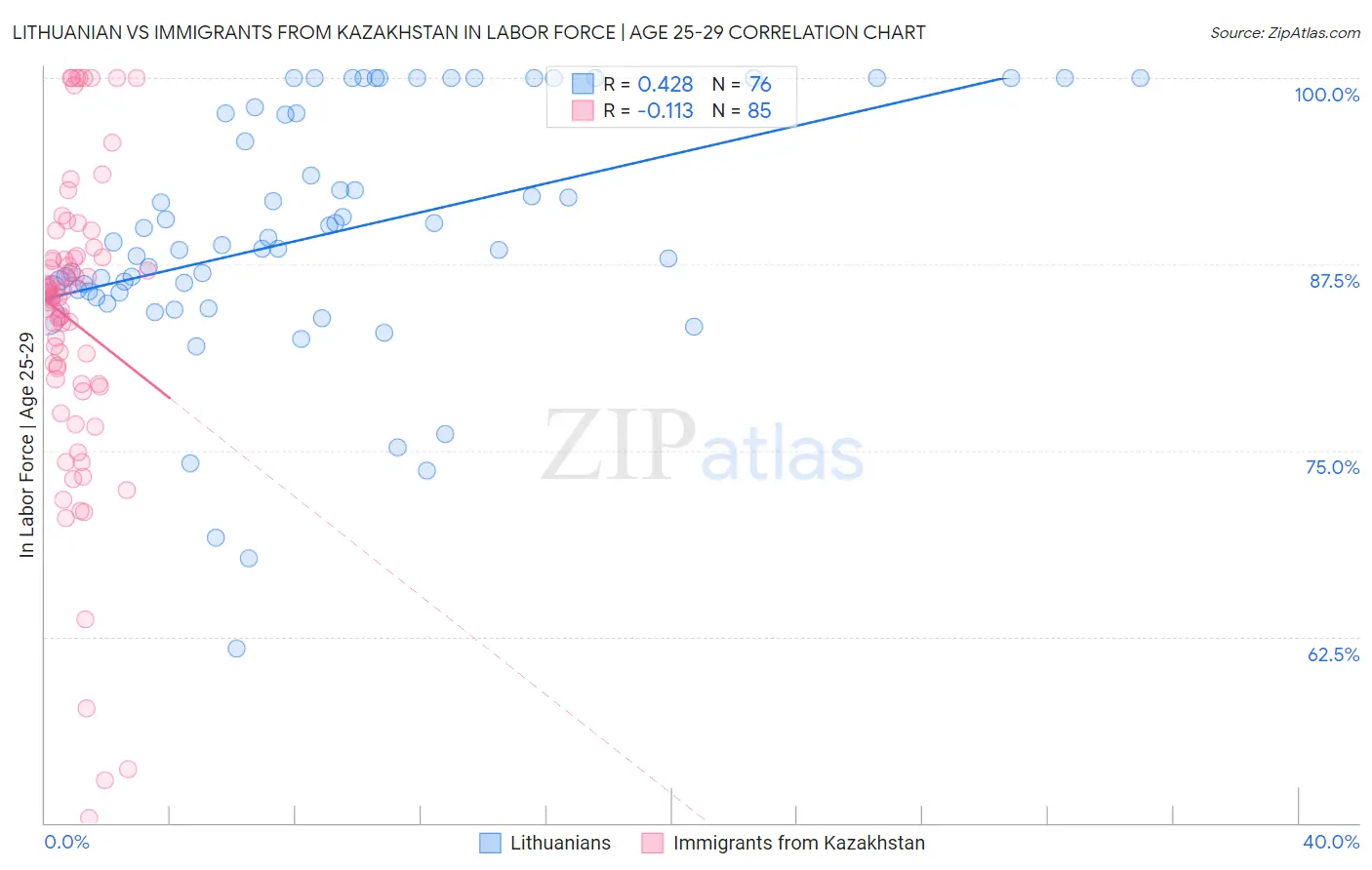 Lithuanian vs Immigrants from Kazakhstan In Labor Force | Age 25-29