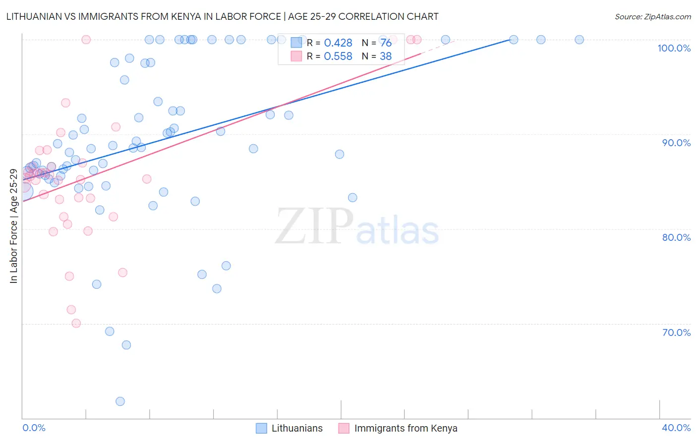 Lithuanian vs Immigrants from Kenya In Labor Force | Age 25-29