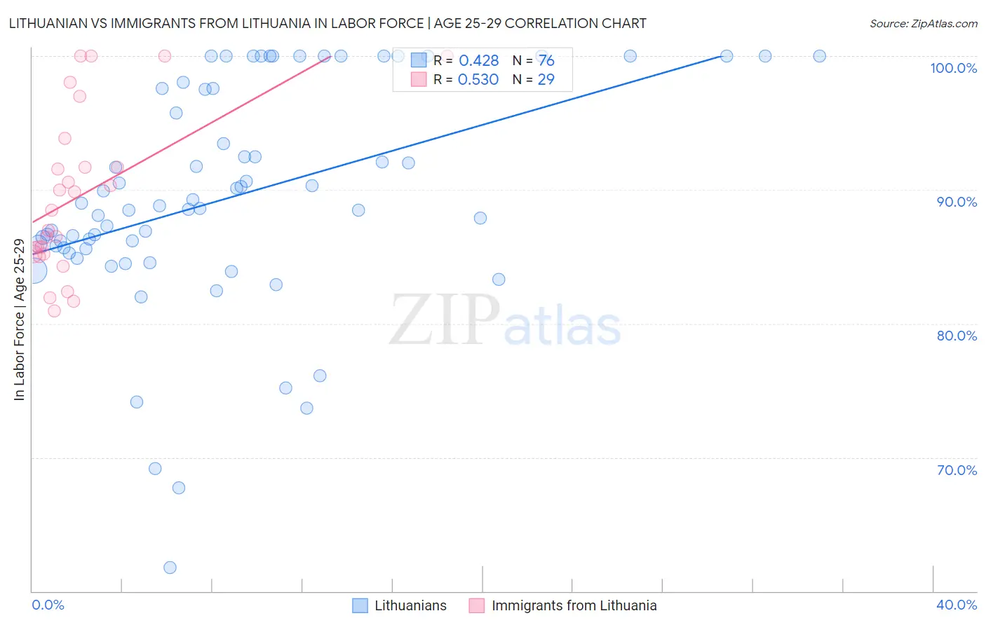 Lithuanian vs Immigrants from Lithuania In Labor Force | Age 25-29