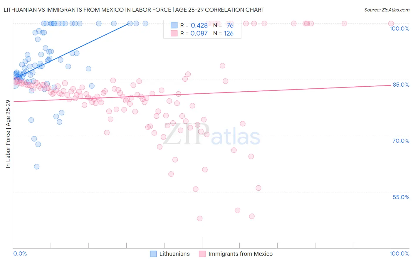 Lithuanian vs Immigrants from Mexico In Labor Force | Age 25-29