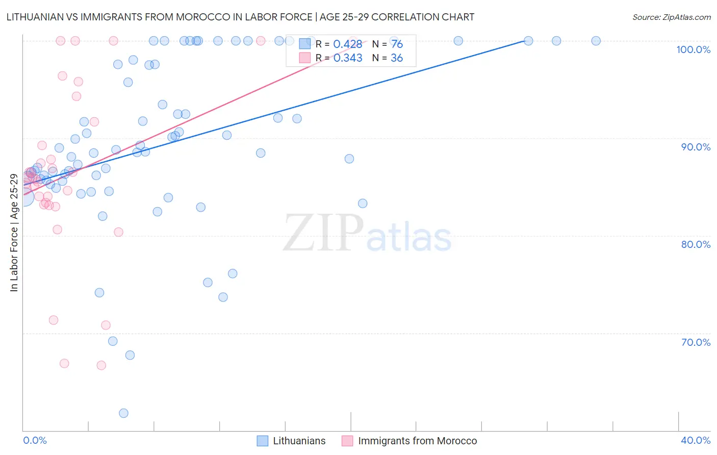 Lithuanian vs Immigrants from Morocco In Labor Force | Age 25-29