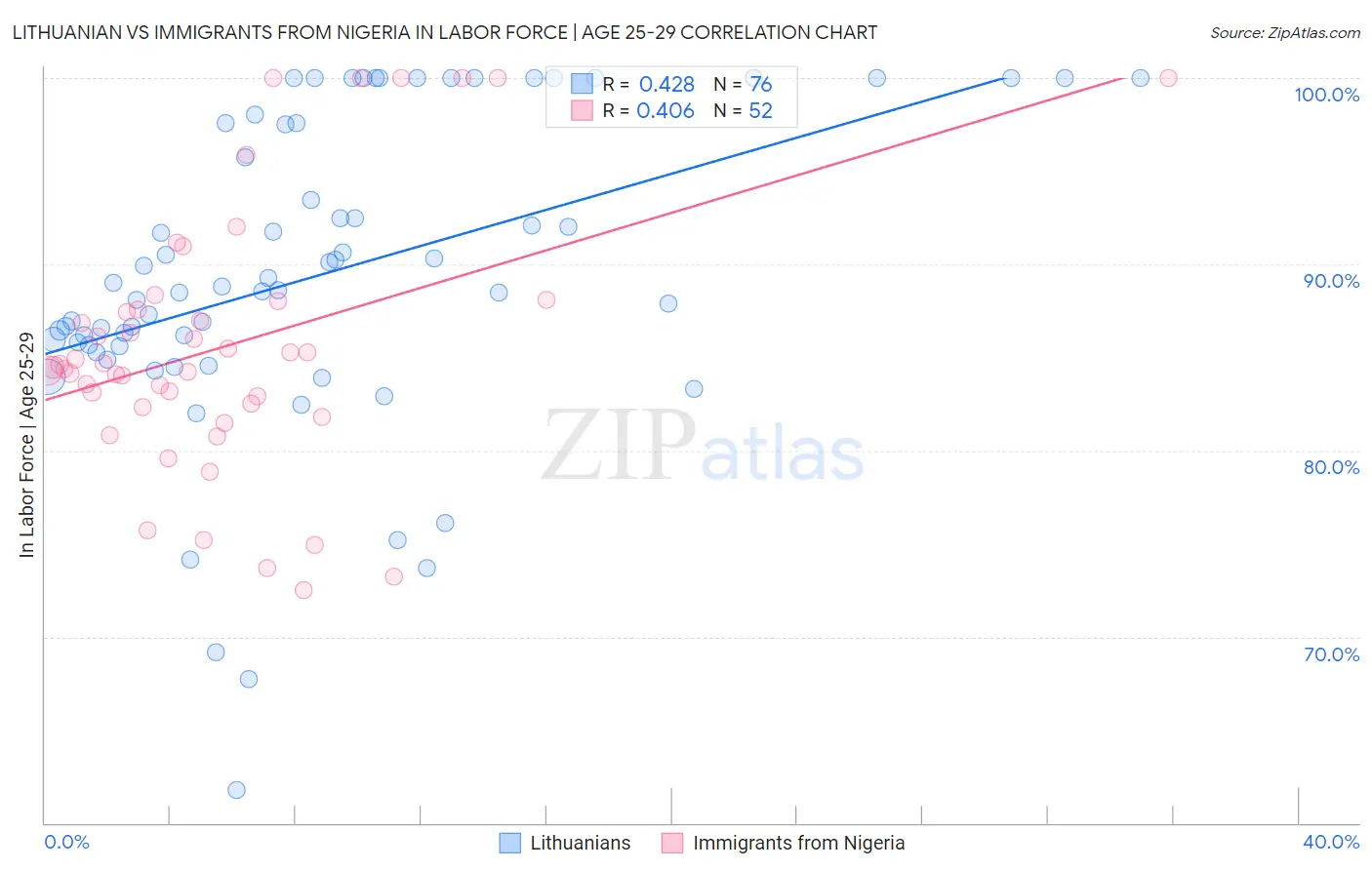 Lithuanian vs Immigrants from Nigeria In Labor Force | Age 25-29