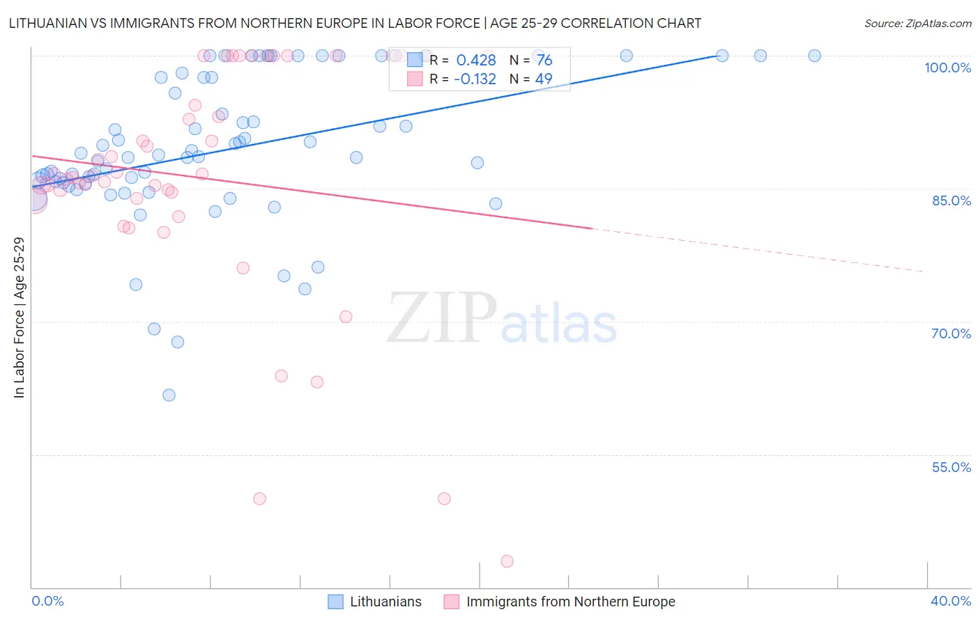 Lithuanian vs Immigrants from Northern Europe In Labor Force | Age 25-29