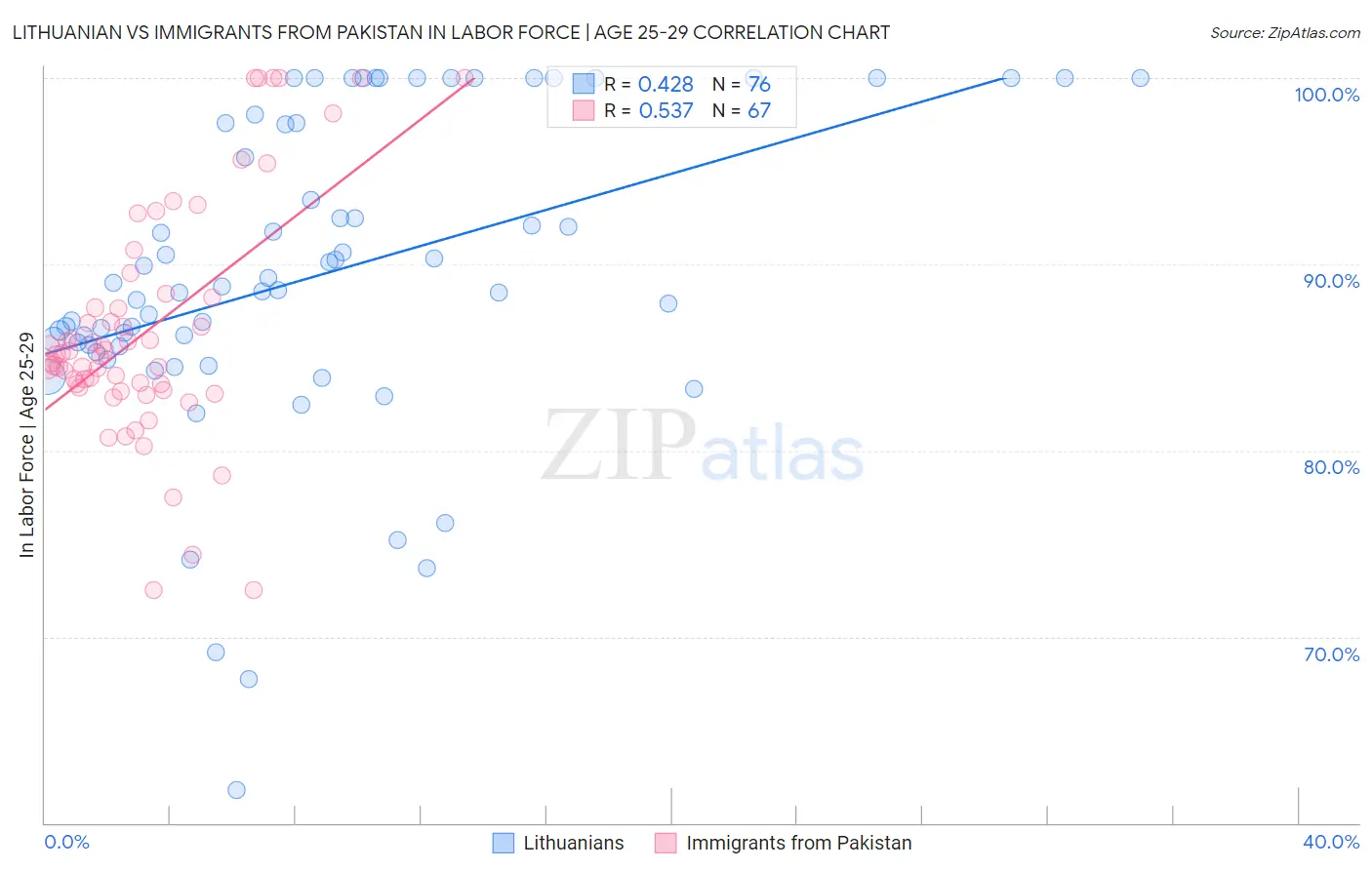 Lithuanian vs Immigrants from Pakistan In Labor Force | Age 25-29