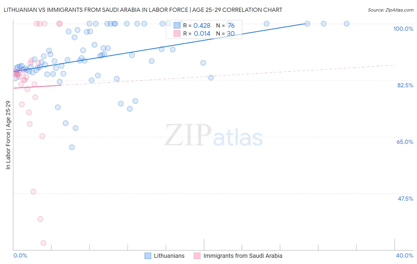 Lithuanian vs Immigrants from Saudi Arabia In Labor Force | Age 25-29