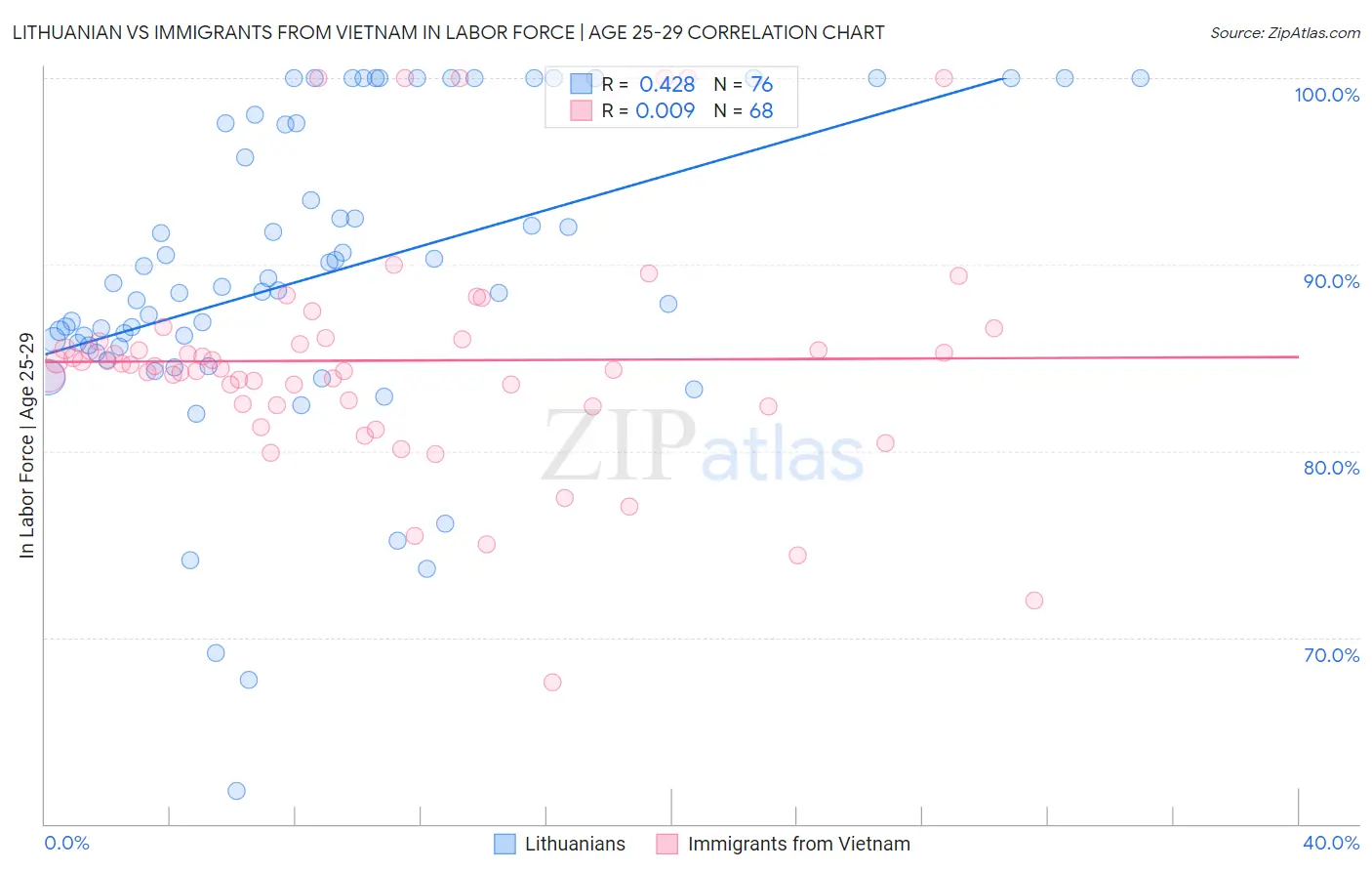 Lithuanian vs Immigrants from Vietnam In Labor Force | Age 25-29