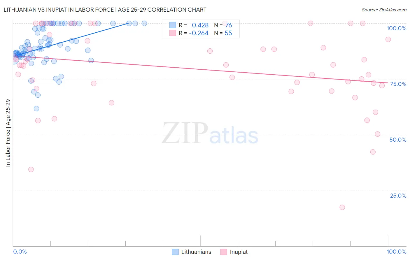 Lithuanian vs Inupiat In Labor Force | Age 25-29