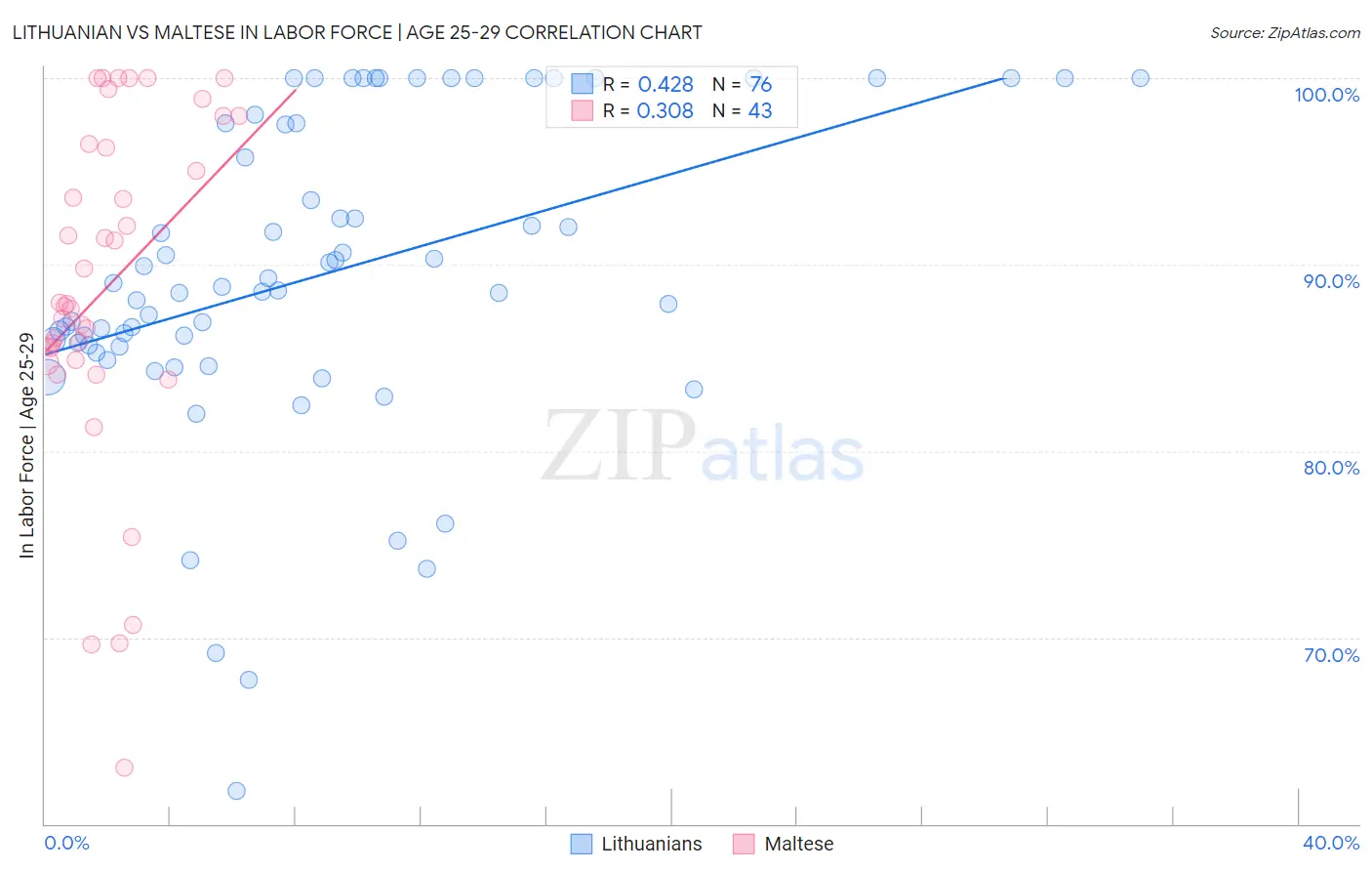 Lithuanian vs Maltese In Labor Force | Age 25-29