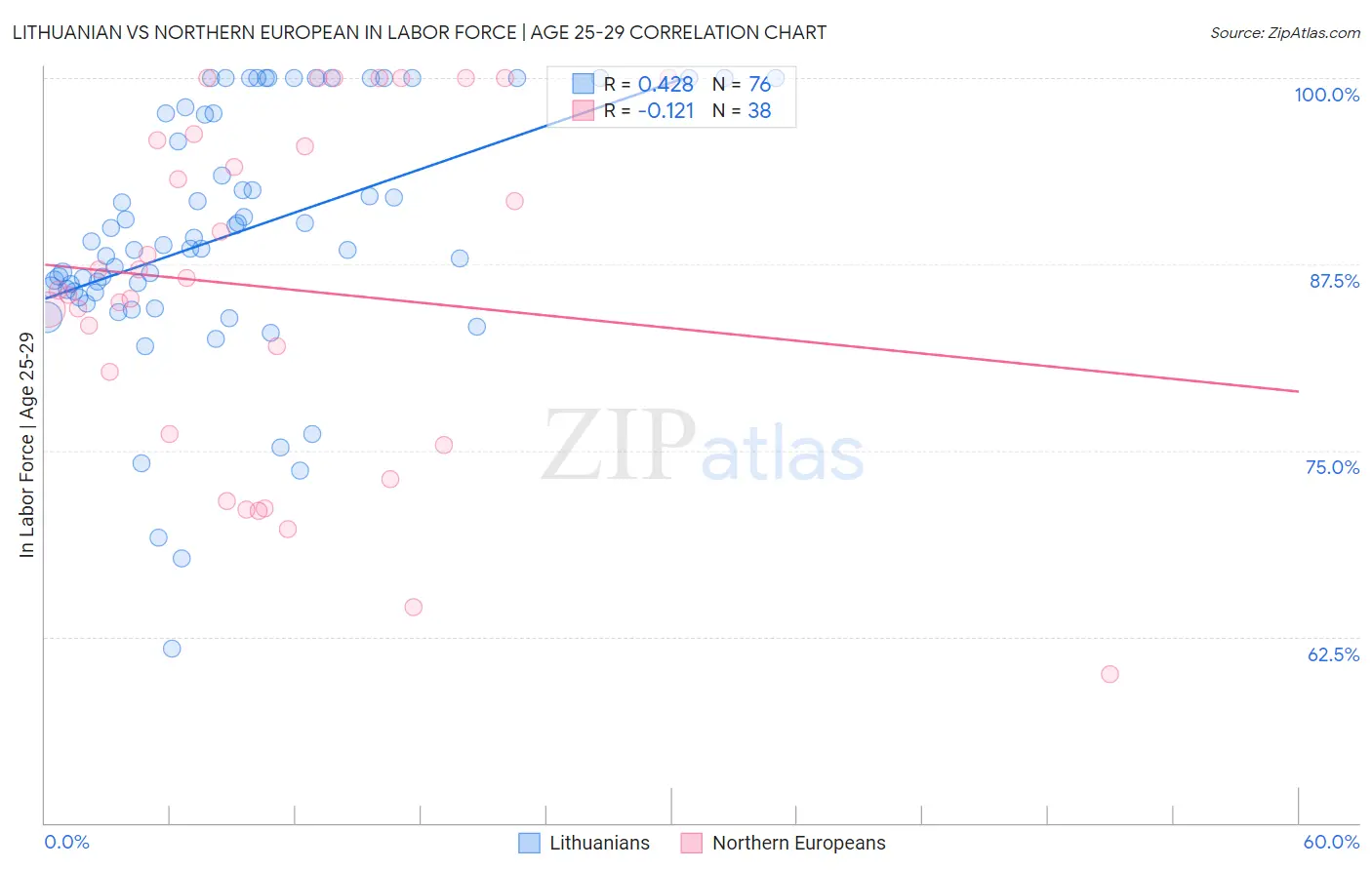 Lithuanian vs Northern European In Labor Force | Age 25-29