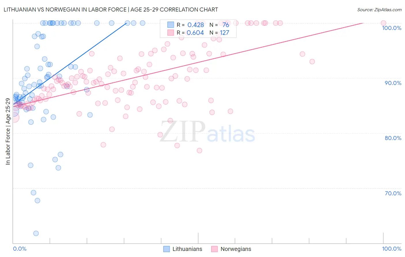 Lithuanian vs Norwegian In Labor Force | Age 25-29