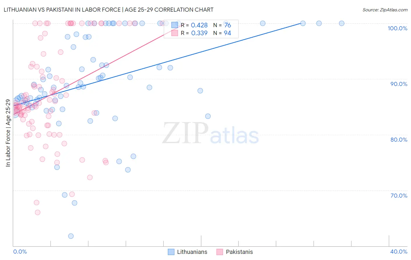 Lithuanian vs Pakistani In Labor Force | Age 25-29