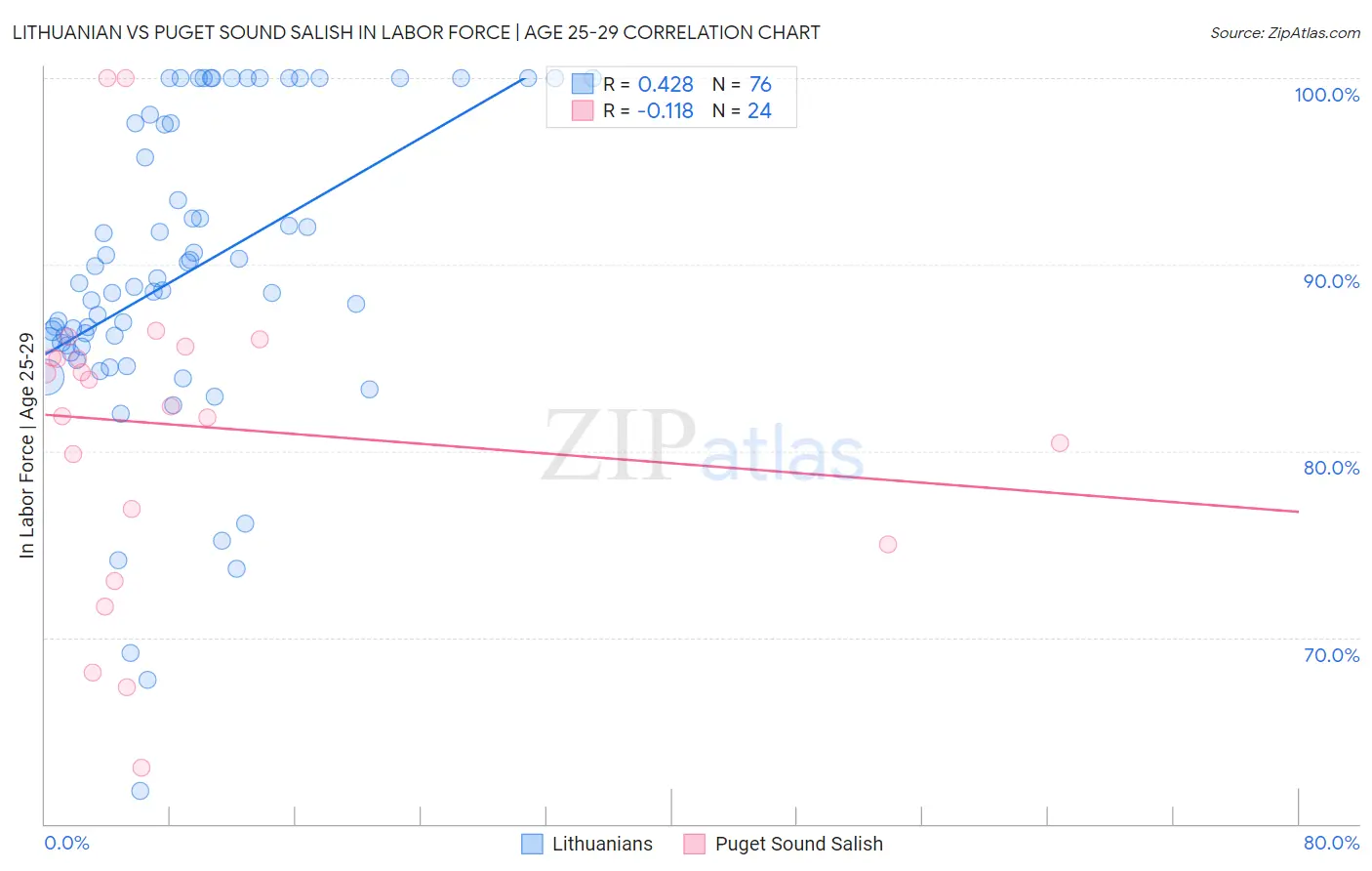 Lithuanian vs Puget Sound Salish In Labor Force | Age 25-29