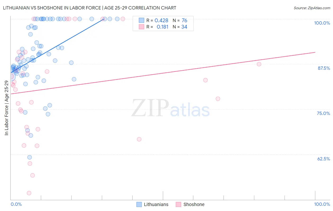 Lithuanian vs Shoshone In Labor Force | Age 25-29