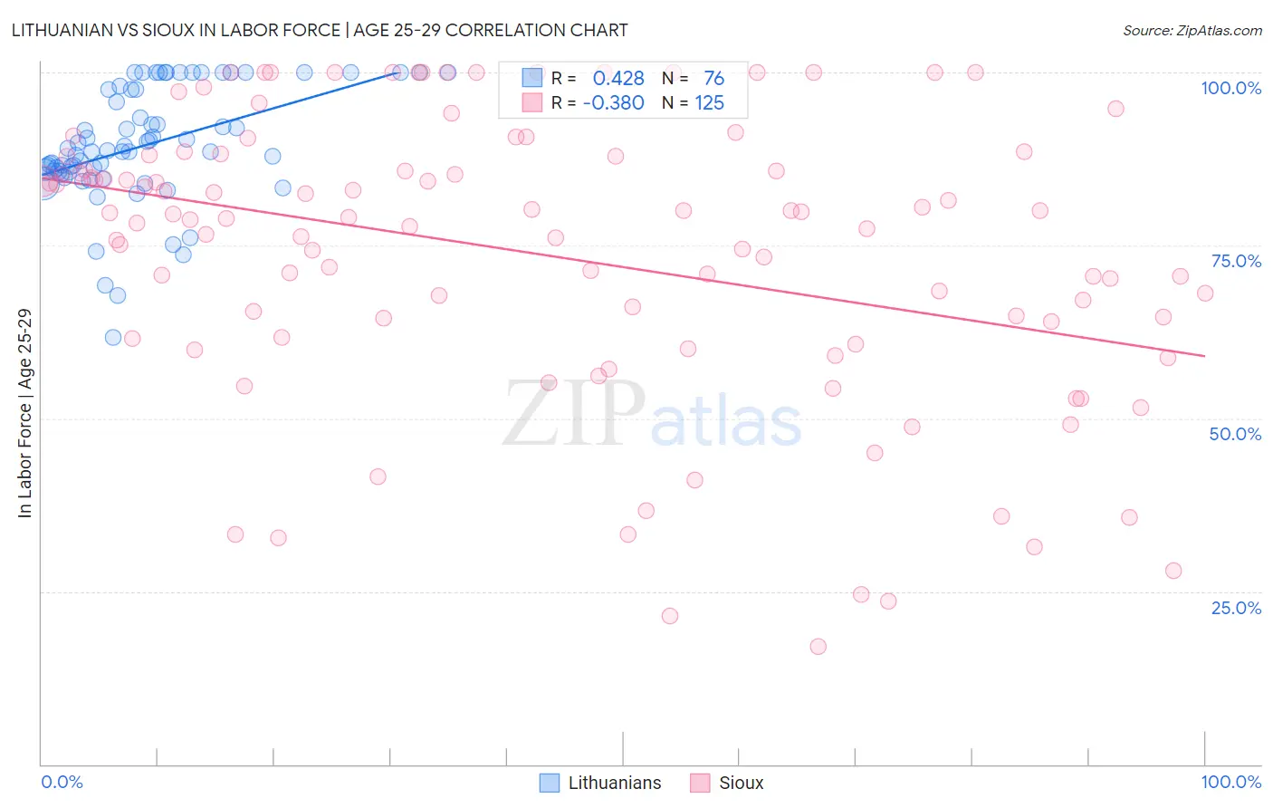 Lithuanian vs Sioux In Labor Force | Age 25-29