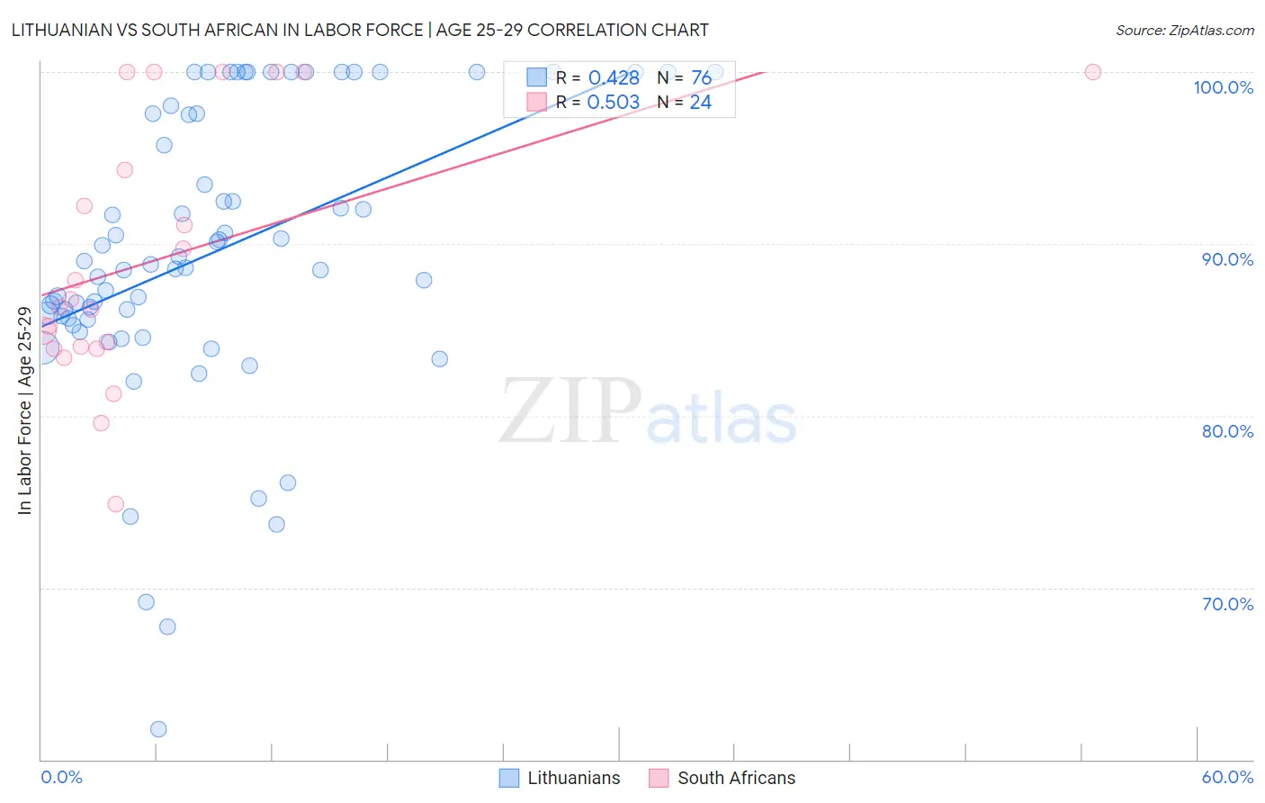 Lithuanian vs South African In Labor Force | Age 25-29