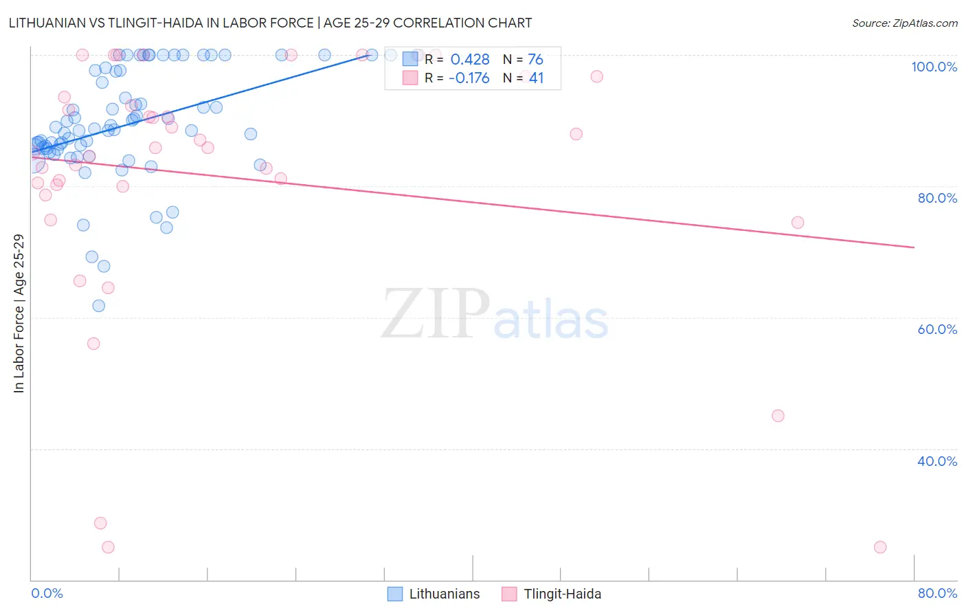 Lithuanian vs Tlingit-Haida In Labor Force | Age 25-29