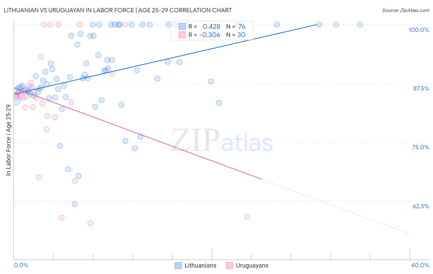 Lithuanian vs Uruguayan In Labor Force | Age 25-29