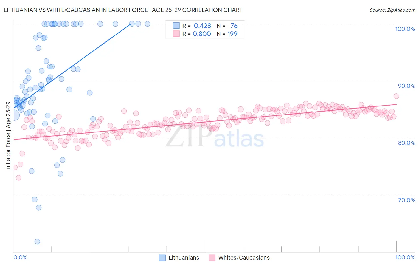 Lithuanian vs White/Caucasian In Labor Force | Age 25-29