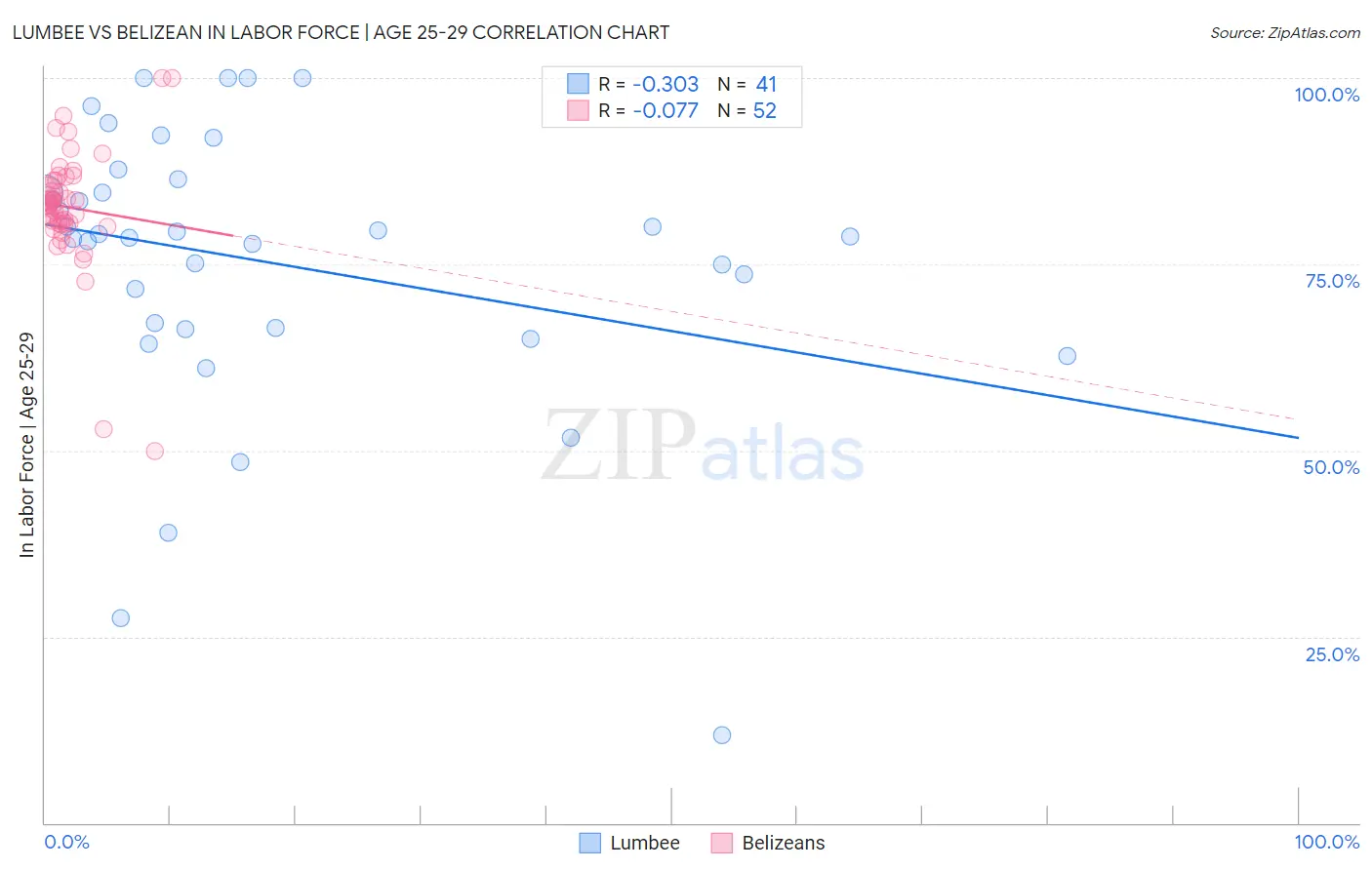 Lumbee vs Belizean In Labor Force | Age 25-29