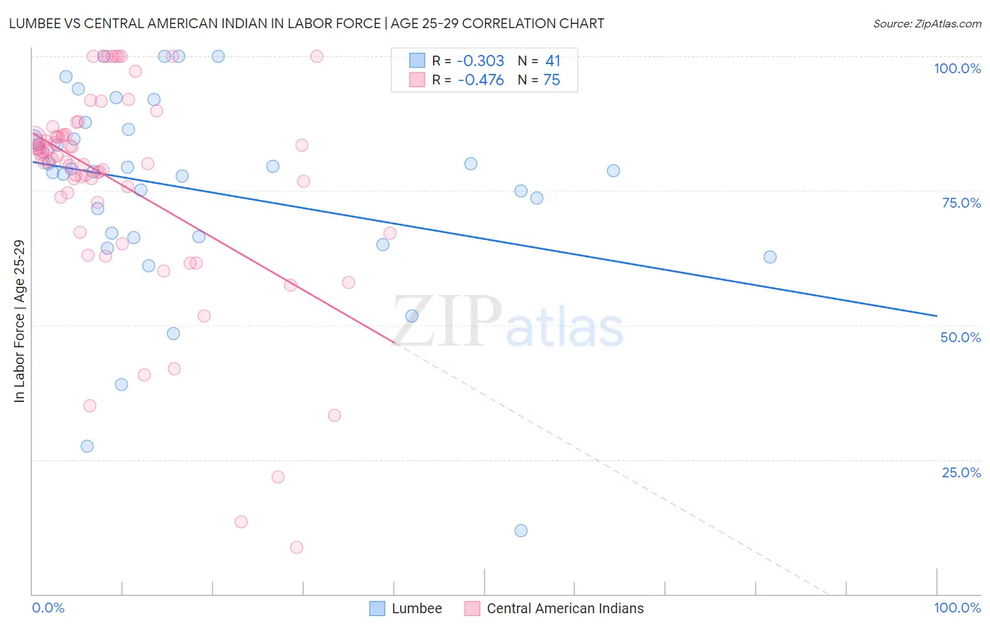 Lumbee vs Central American Indian In Labor Force | Age 25-29