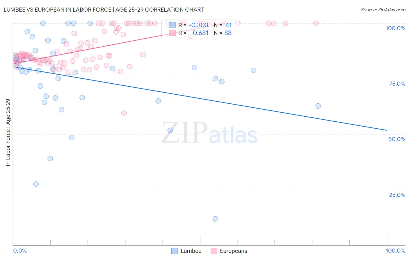 Lumbee vs European In Labor Force | Age 25-29