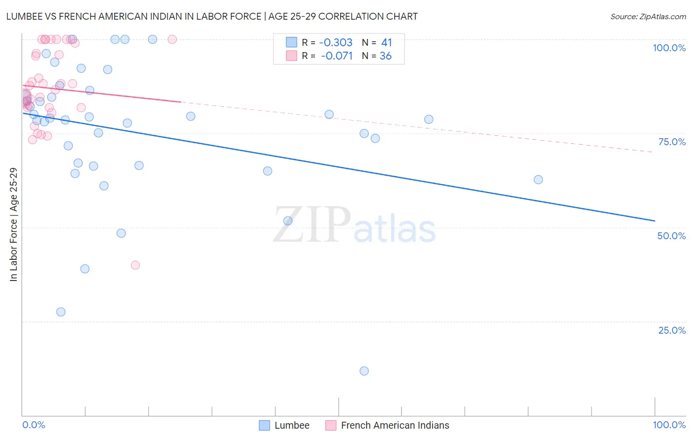 Lumbee vs French American Indian In Labor Force | Age 25-29