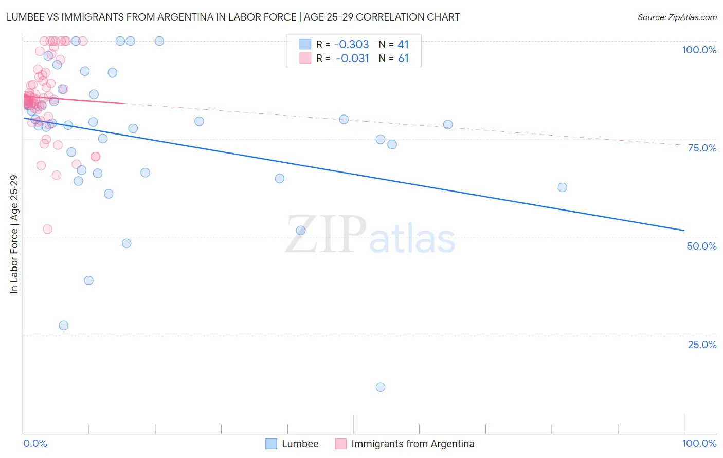 Lumbee vs Immigrants from Argentina In Labor Force | Age 25-29