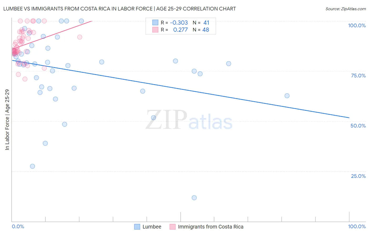 Lumbee vs Immigrants from Costa Rica In Labor Force | Age 25-29