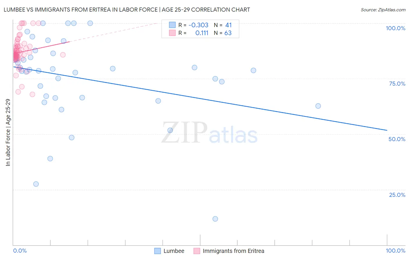 Lumbee vs Immigrants from Eritrea In Labor Force | Age 25-29