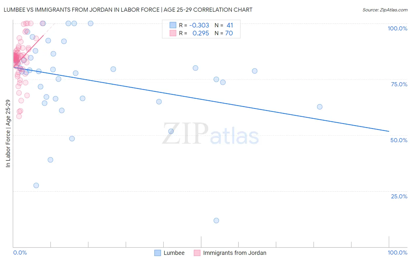 Lumbee vs Immigrants from Jordan In Labor Force | Age 25-29