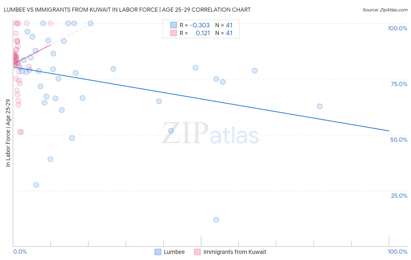 Lumbee vs Immigrants from Kuwait In Labor Force | Age 25-29