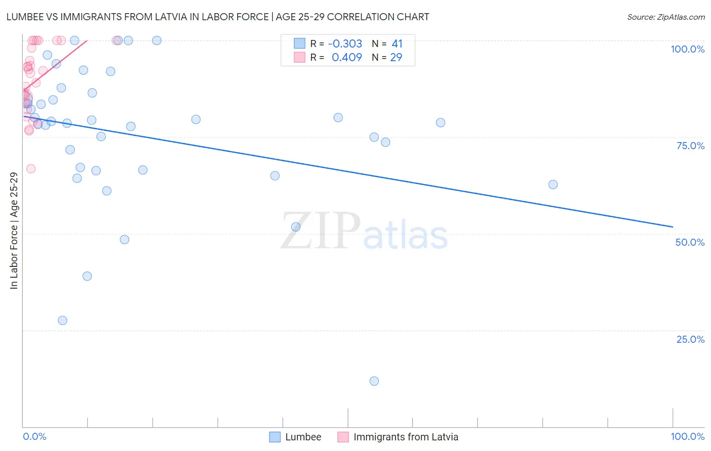 Lumbee vs Immigrants from Latvia In Labor Force | Age 25-29