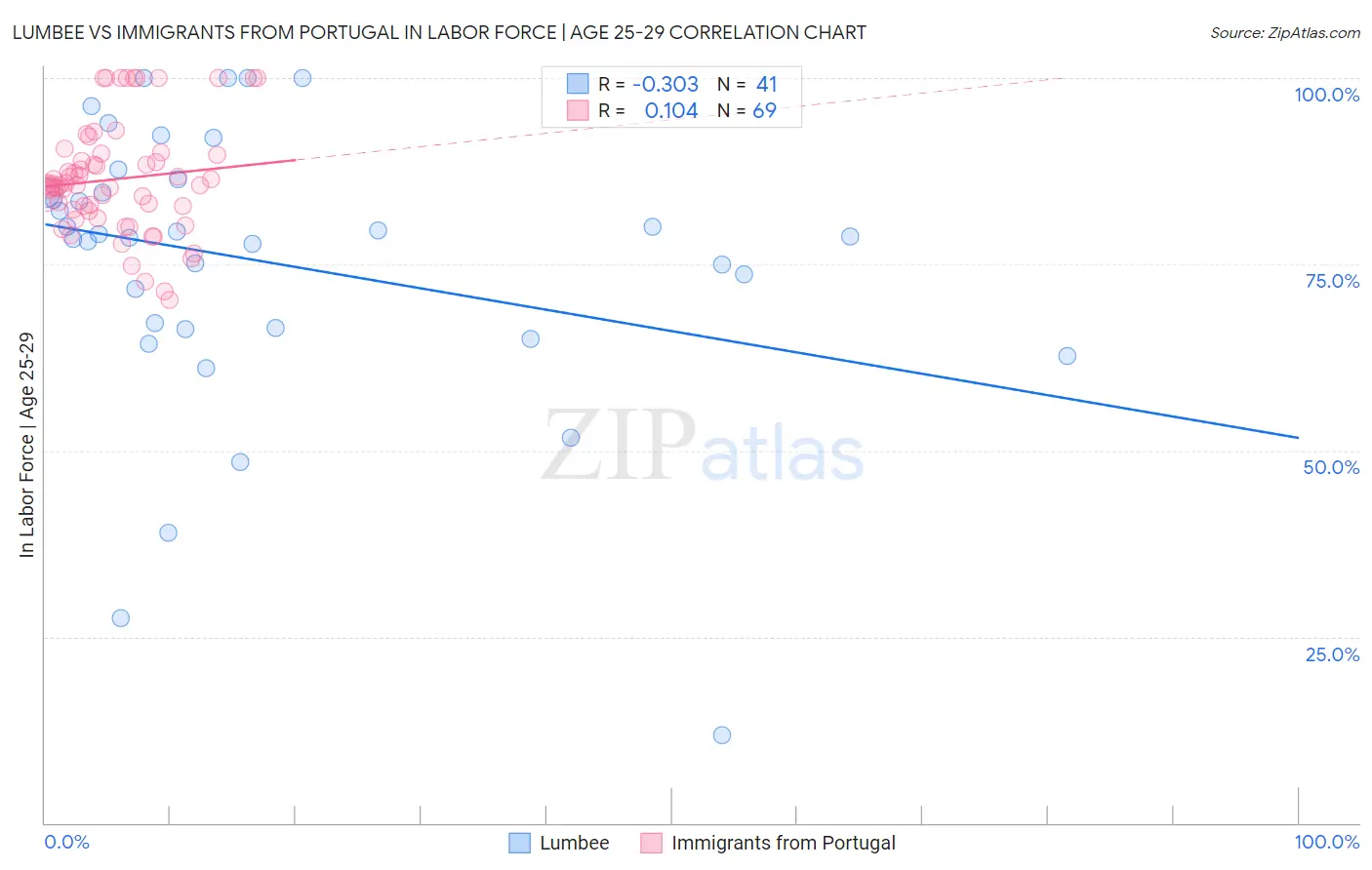 Lumbee vs Immigrants from Portugal In Labor Force | Age 25-29